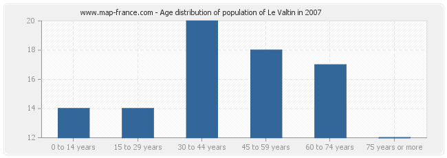 Age distribution of population of Le Valtin in 2007